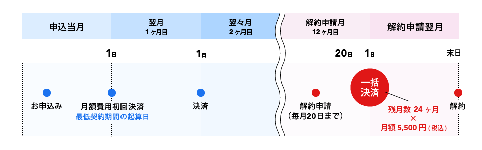 ご契約から3年未満の方