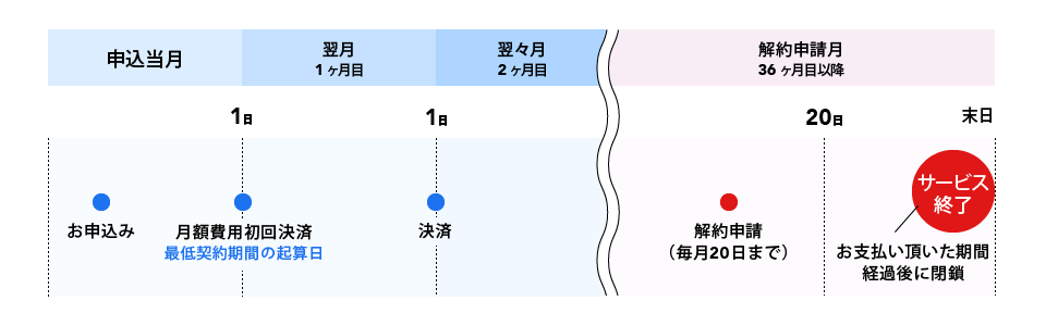 ご契約から3年経過している方