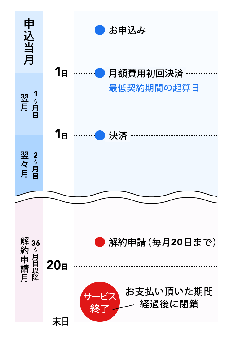 ご契約から3年経過している方