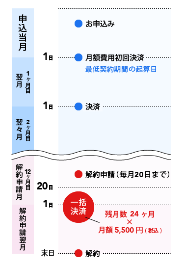 ご契約から3年未満の方