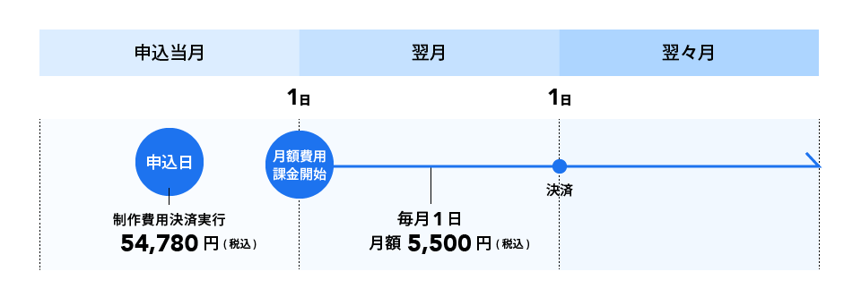 課金サイクル