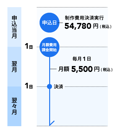 課金サイクル