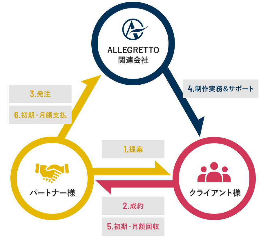 初期費用・月額費用をパートナー様が回収する場合