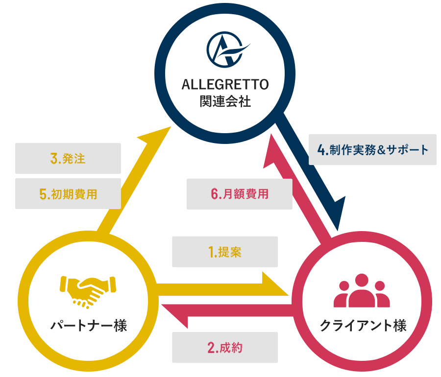 初期費用のみをパートナー様が回収する場合